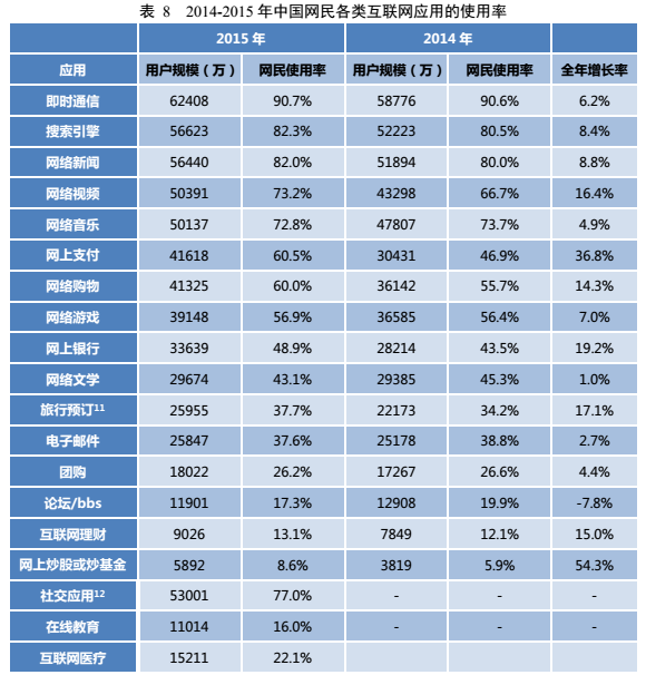 第八章 个人互联网应用发展状况